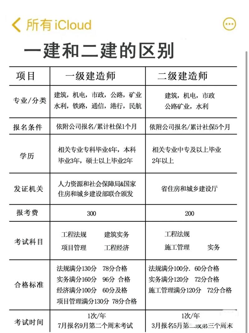 檢測師和二建哪個(gè)值錢(詳解)-圖1