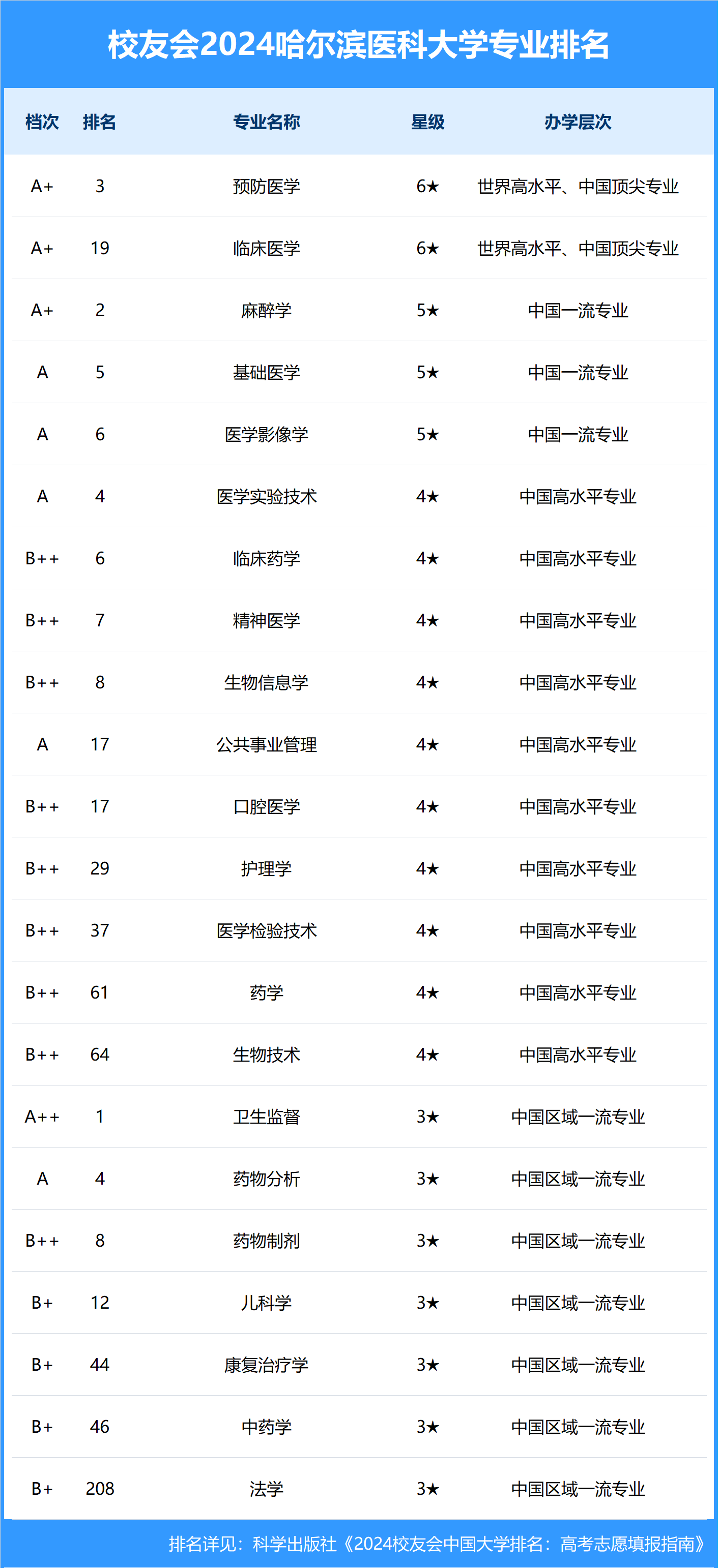 2024年哈爾濱醫科大學排名-圖1