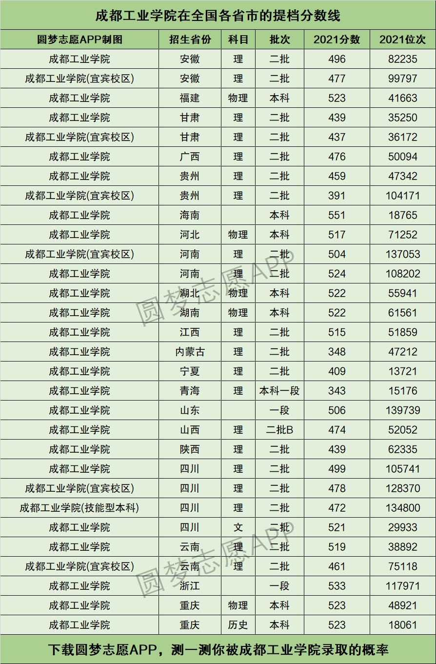 2024年成都工業(yè)學院排名-圖1