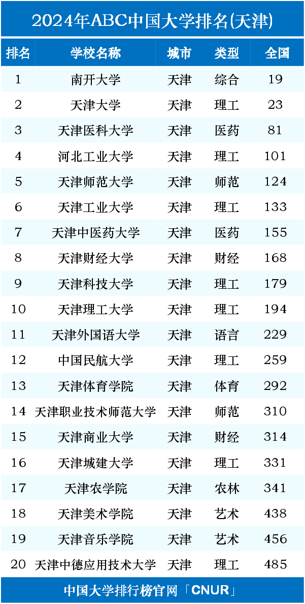 2024年天津一本的大學排名一覽表-圖1