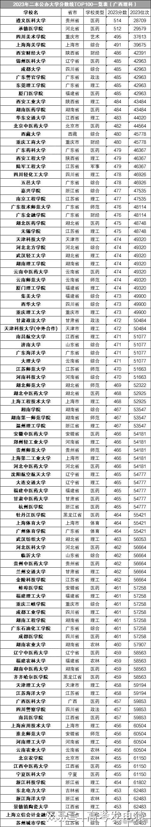 2024年全國理工二本學(xué)校排名-圖1