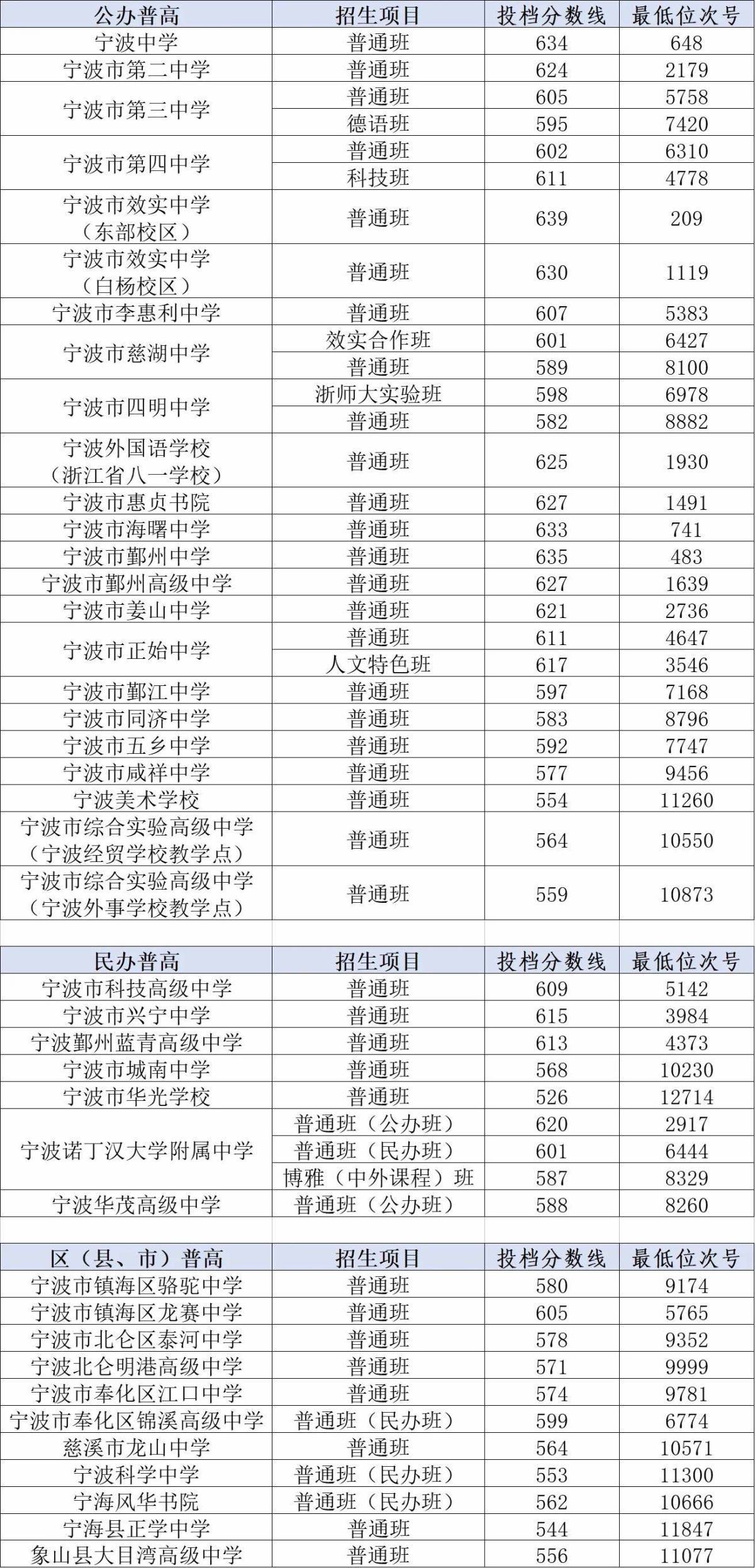 2024年寧波重點(diǎn)高中排名一覽表-圖1