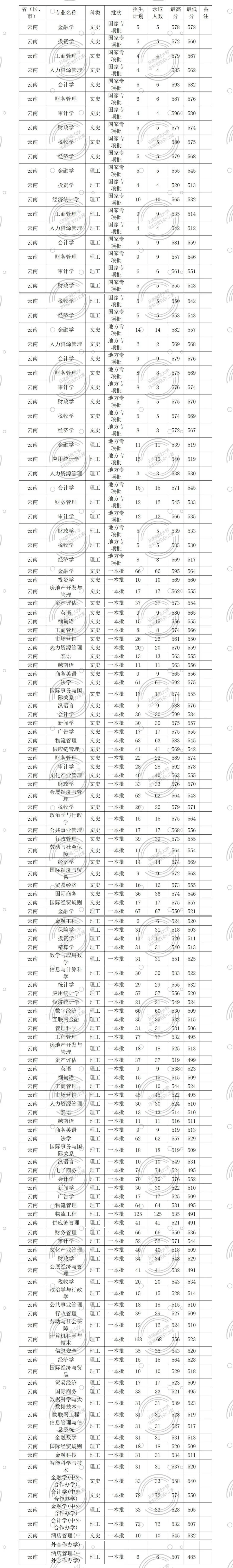 2024年云南財(cái)經(jīng)大學(xué)藝術(shù)類錄取分?jǐn)?shù)線-圖1