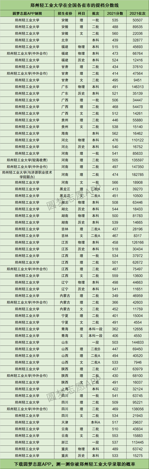 2024年鄭州輕工業(yè)大學(xué)排名-圖1