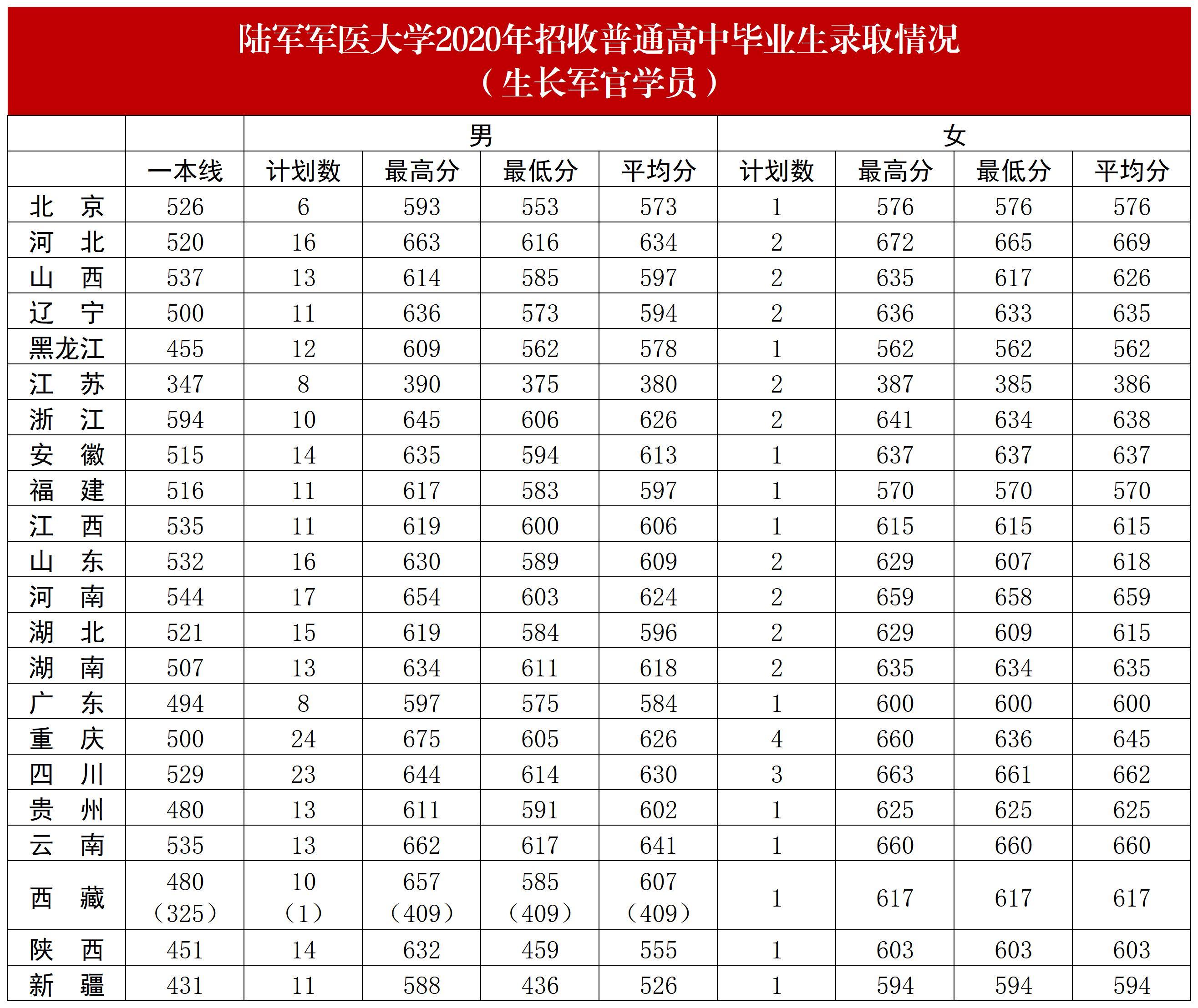 2024年軍醫大學錄取分數線-圖1