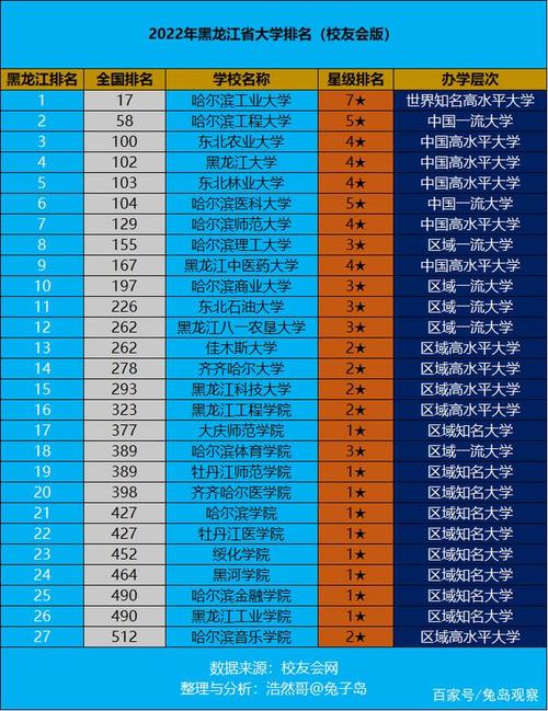 2024年哈爾濱金融學(xué)院全國排名-圖1