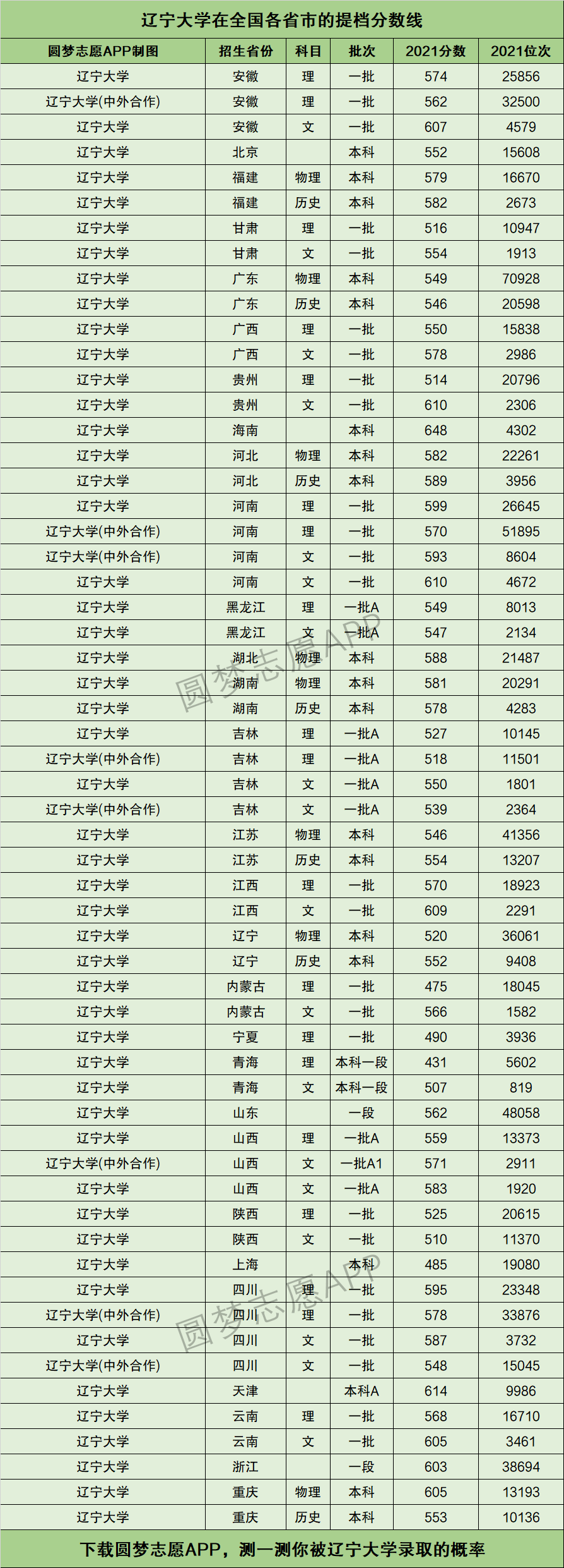 2024年遼寧大學錄取分數(shù)線-圖1