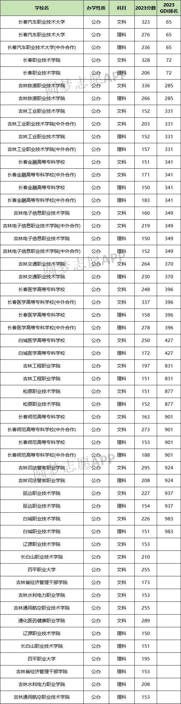 2024年吉林?？茖W校排名及分數線-圖1