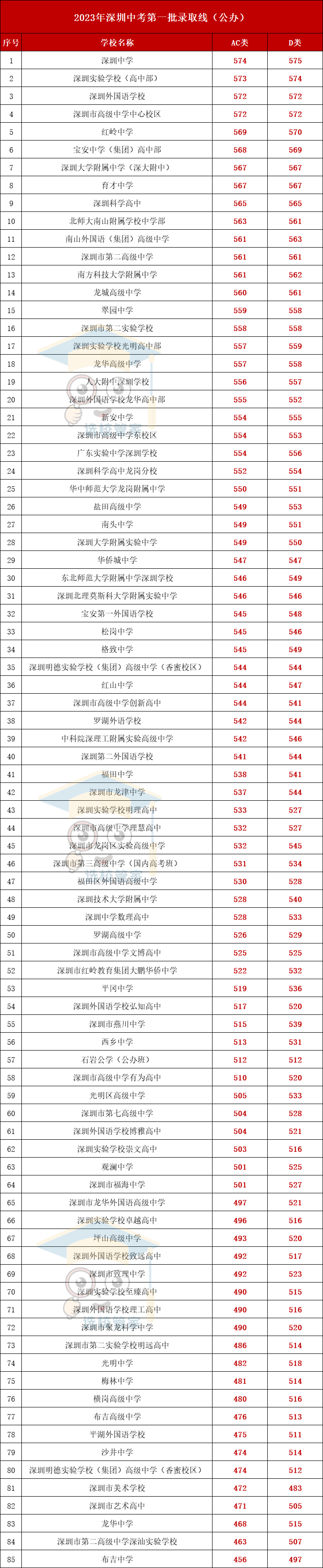往年錄取分?jǐn)?shù)線-圖1