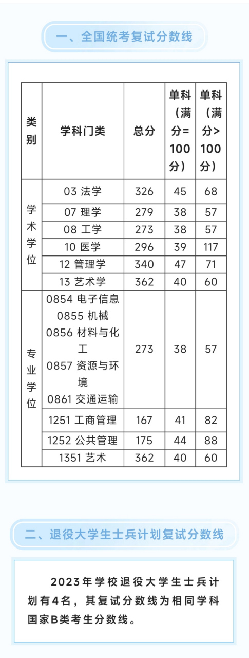 2024年上海工程技術(shù)大學(xué)專科分?jǐn)?shù)線-圖1
