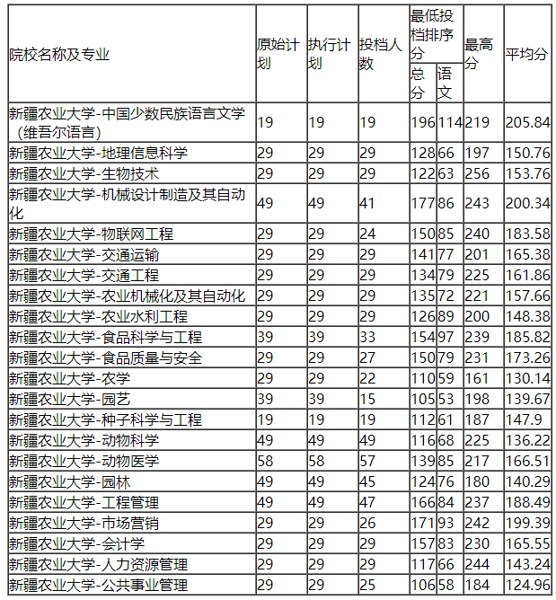 2024年新疆農(nóng)業(yè)大學(xué)分?jǐn)?shù)線(xiàn)-圖1