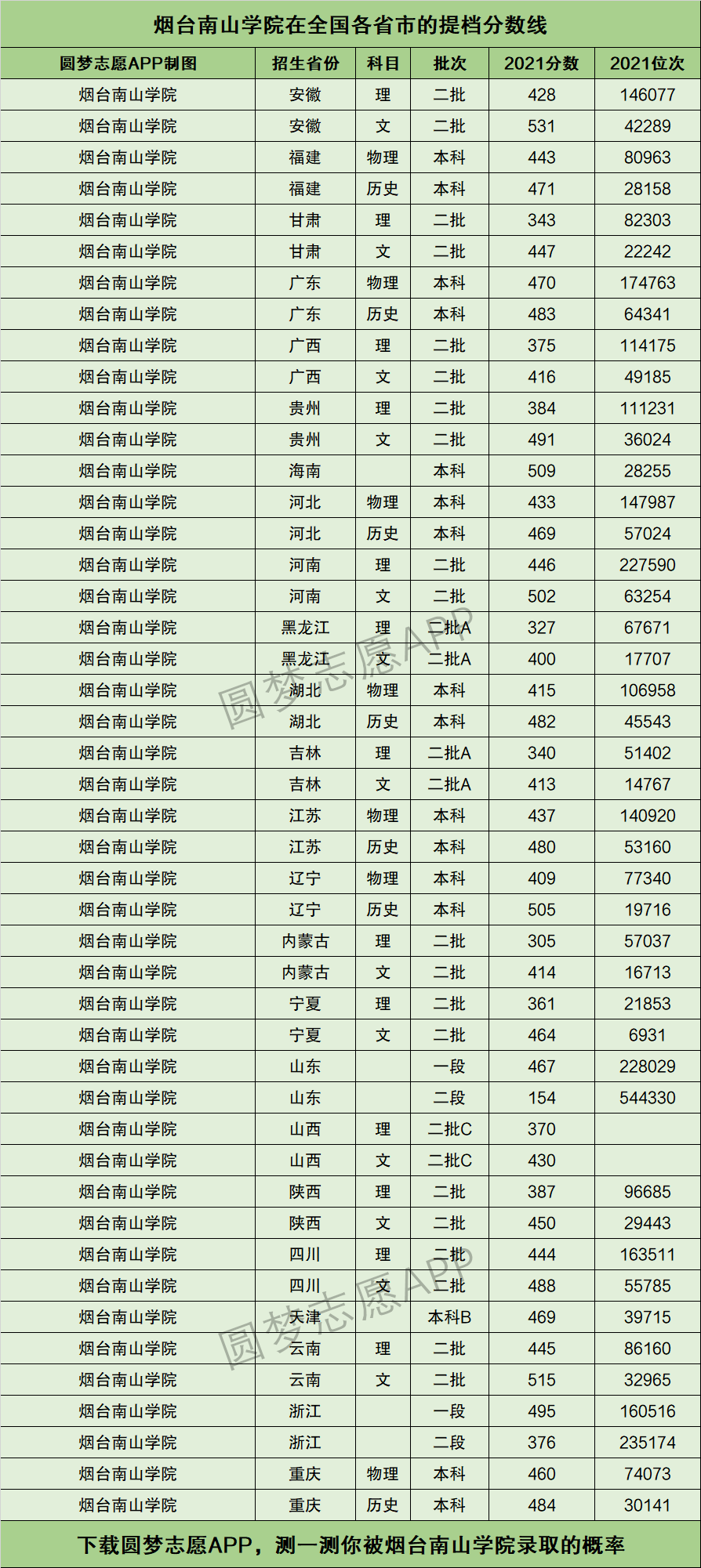 2024年煙臺南山學院?？品謹稻€-圖1