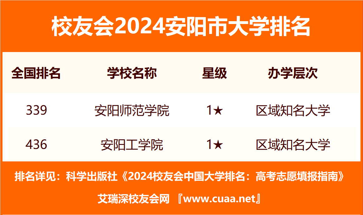 2024年安陽工學(xué)院全國排名-圖1