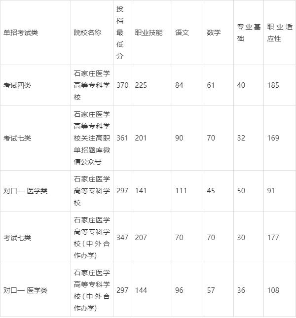 2024年石家莊醫學高等專科學校單招分數線-圖1