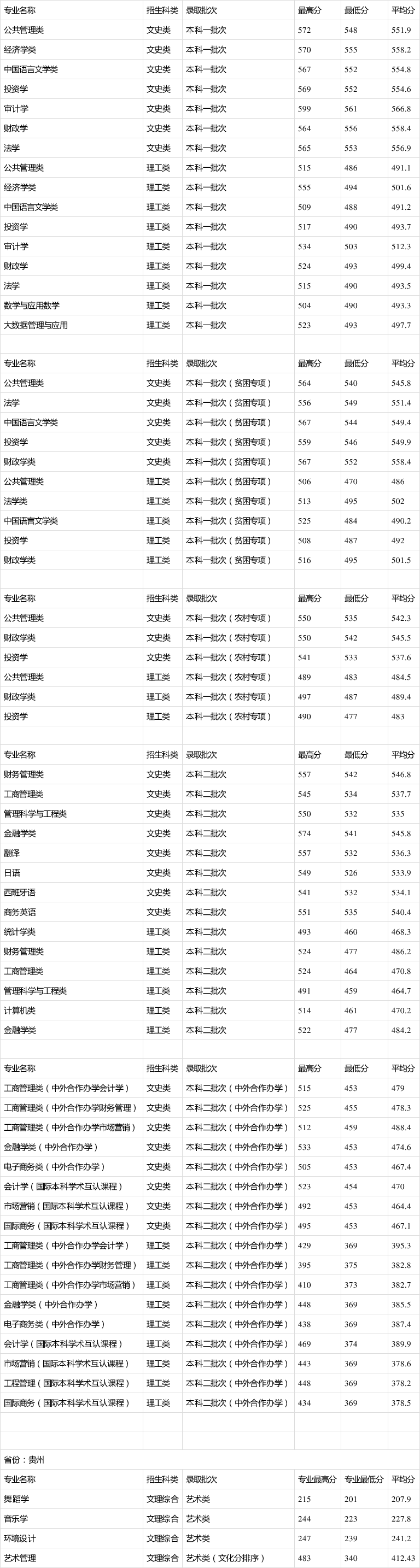 2024年貴州財經(jīng)大學(xué)錄取分?jǐn)?shù)線-圖1