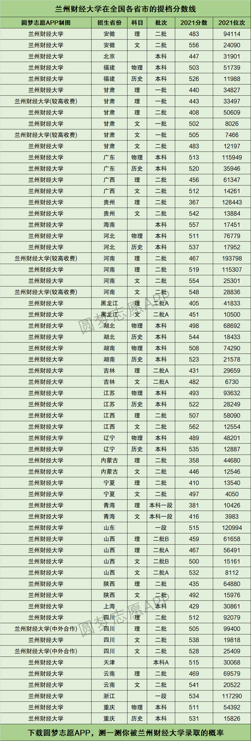 2024年蘭州財經(jīng)大學分數(shù)線-圖1