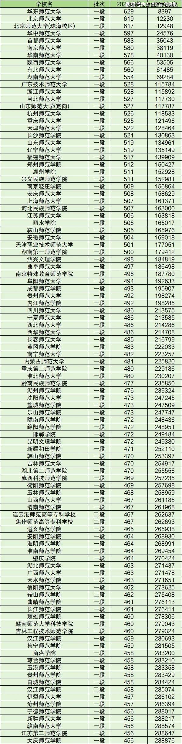 2024年全國師范類大學(xué)及錄取分數(shù)線-圖1