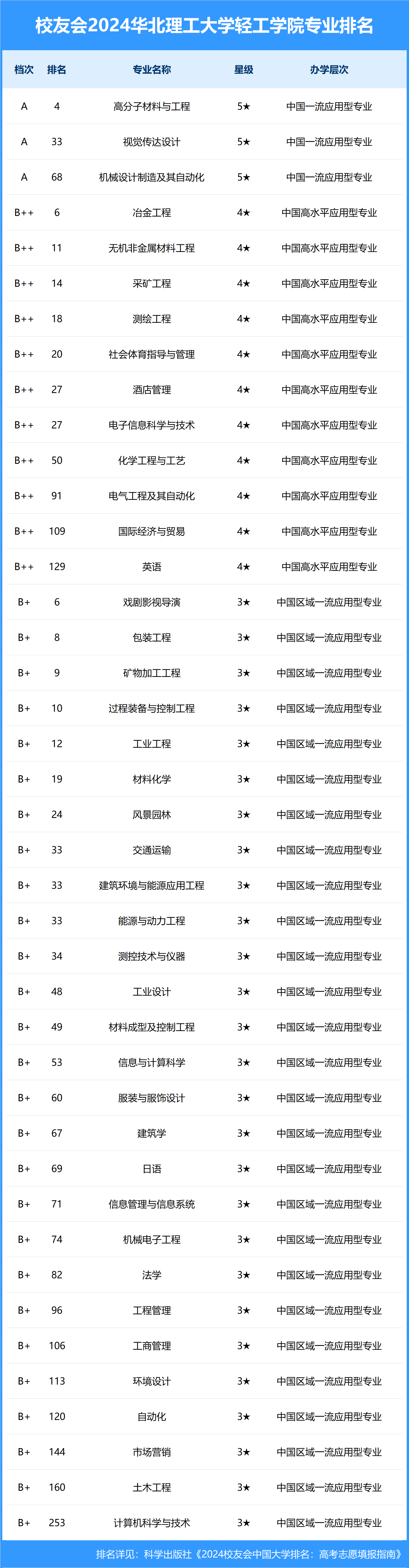 2024年華北理工大學專業(yè)排名-圖1