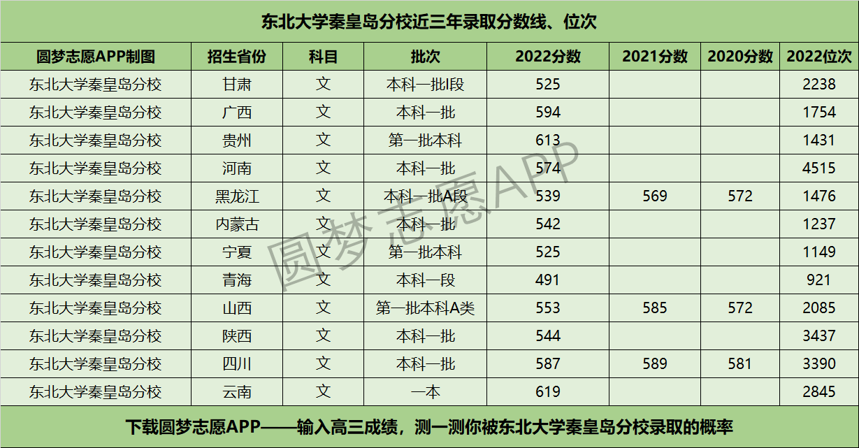 2024年東北大學(xué)秦皇島分校分數(shù)線-圖1