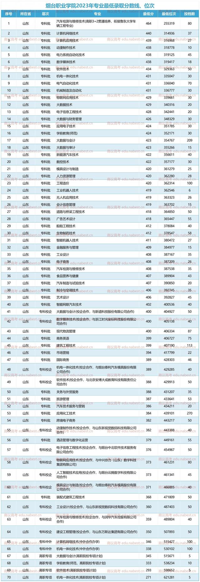 2024年煙臺(tái)職業(yè)學(xué)校排名前十-圖1