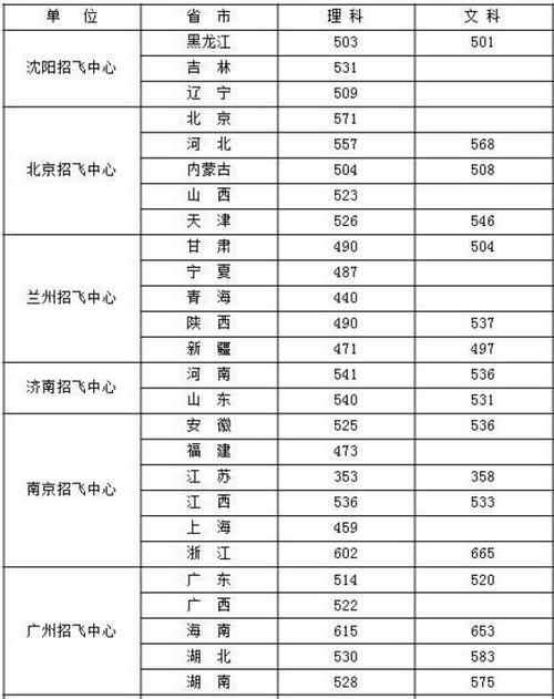 2024年空軍招飛最低分數(shù)線-圖1