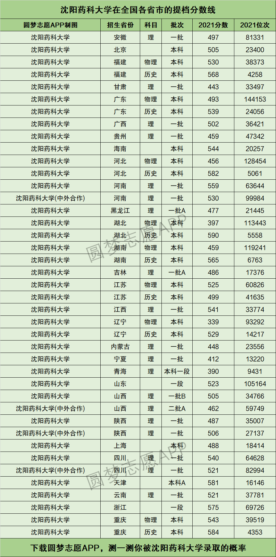 2024年沈陽(yáng)藥科大學(xué)錄取分?jǐn)?shù)線-圖1