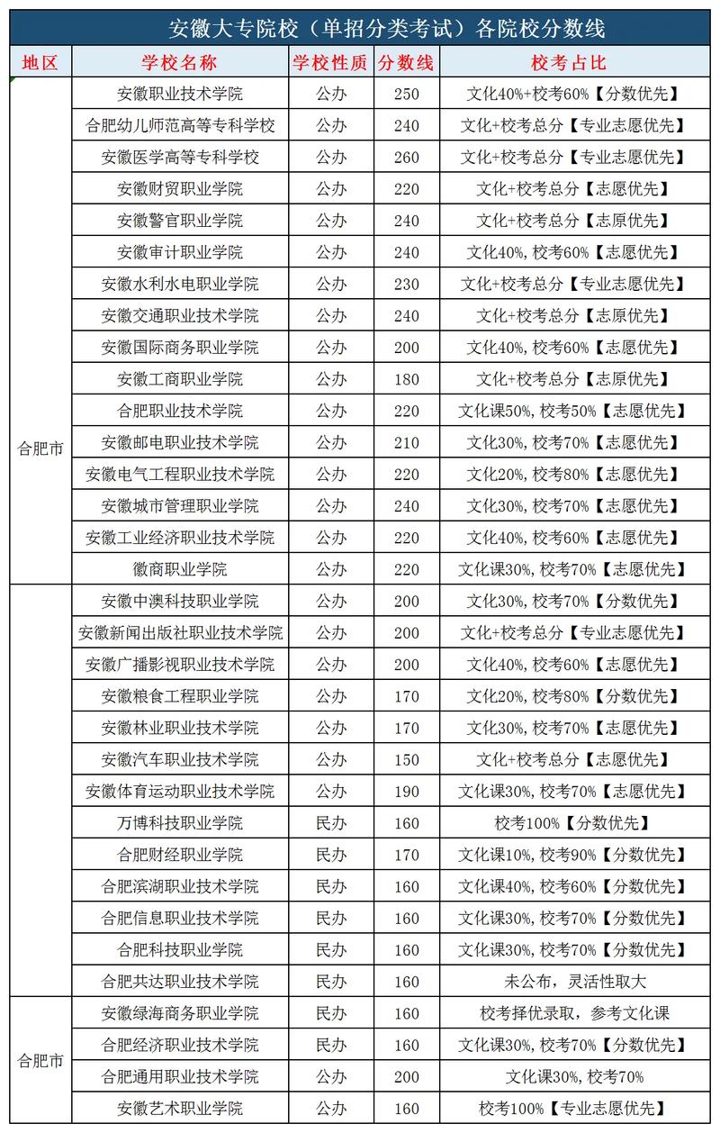 2024年安徽專科學校排名及分數(shù)線-圖1