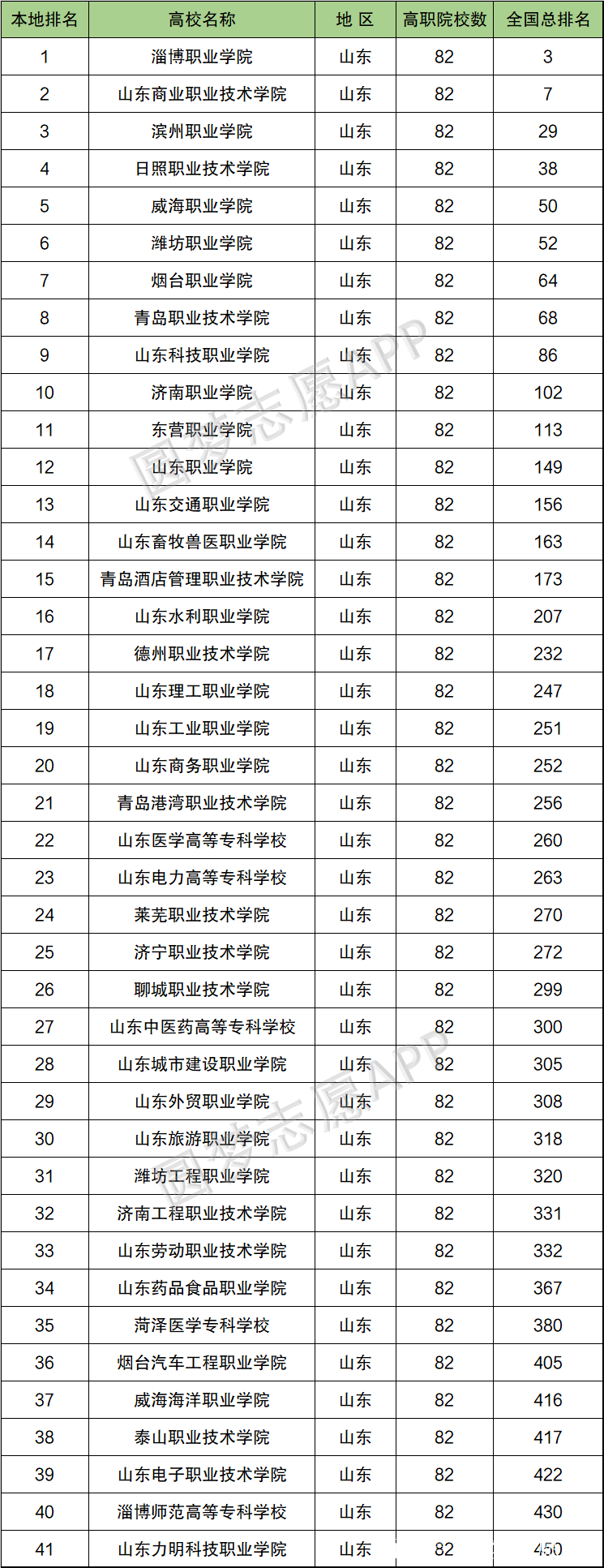 2024年山東醫(yī)學(xué)類(lèi)專(zhuān)科排名-圖1