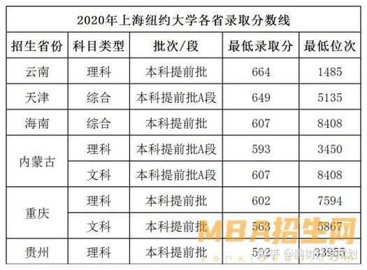 2024年上海紐約大學分數線-圖1