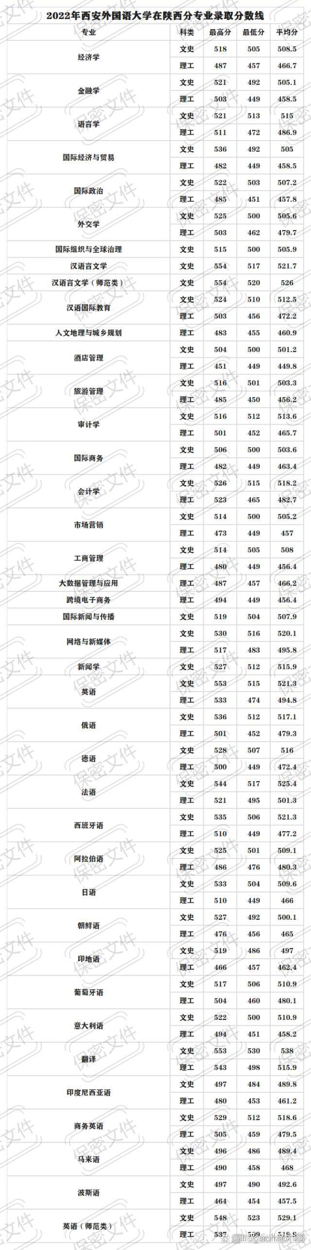 2024年西安外國語大學(xué)分?jǐn)?shù)線-圖1