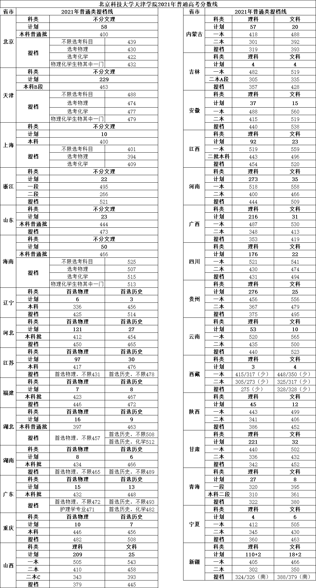 2024年北京科技大學(xué)天津?qū)W院錄取分數(shù)線-圖1