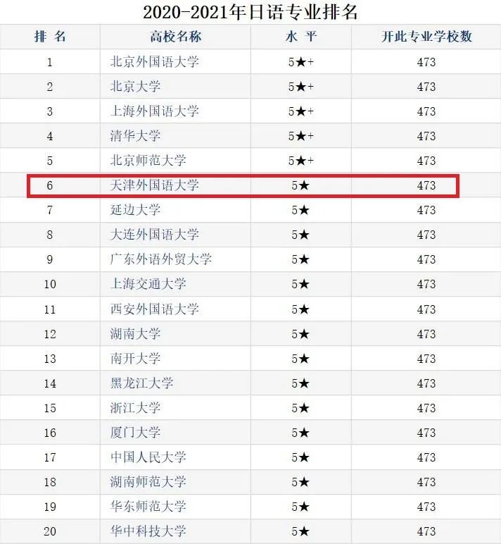 2024年天津外國(guó)語(yǔ)大學(xué)全國(guó)排名-圖1