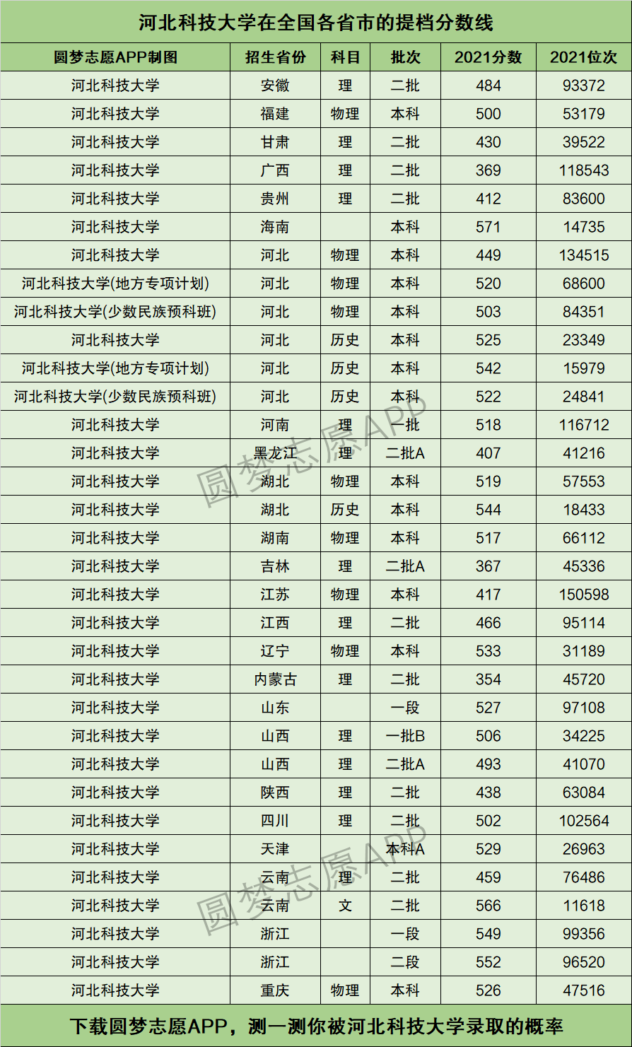 2024年河北科技大學(xué)分?jǐn)?shù)線(xiàn)-圖1