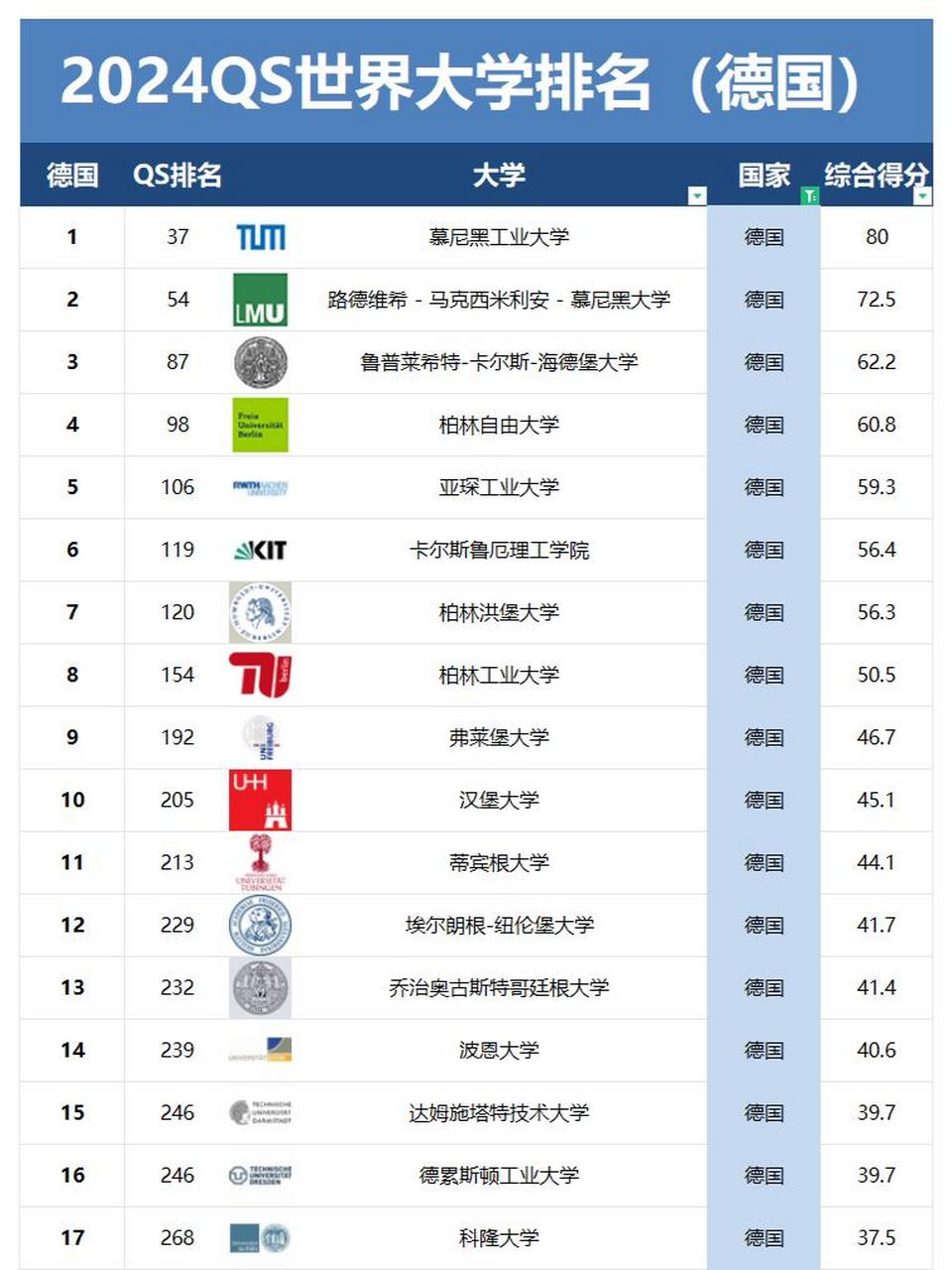 2024年德國(guó)排名前十的大學(xué)-圖1