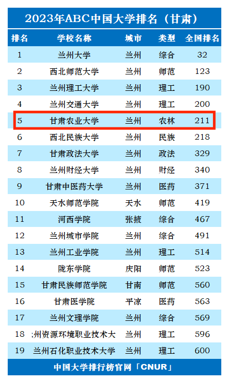 2024年甘肅農業(yè)大學全國排名-圖1