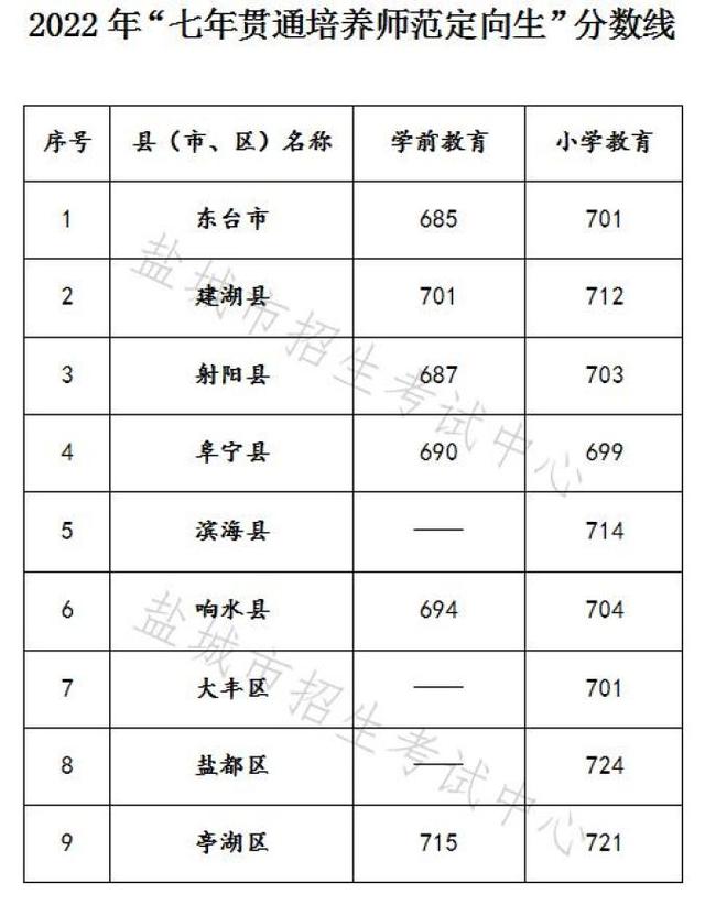2024年免費定向師范生分數(shù)線-圖1
