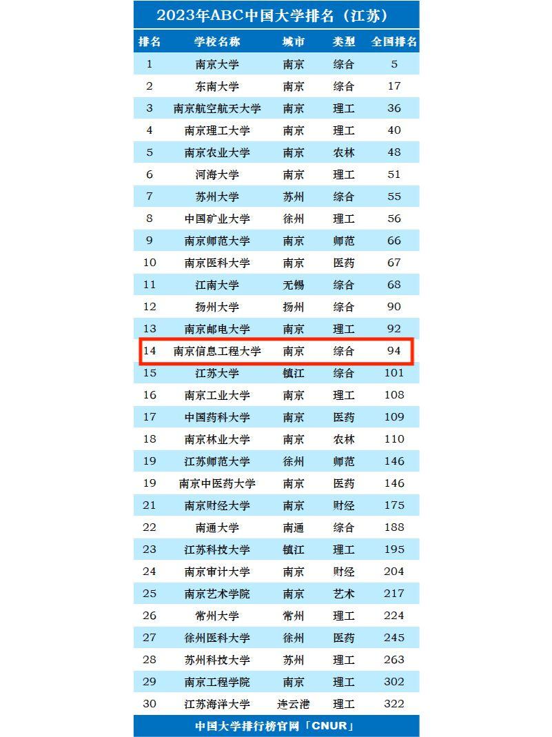 2024年南京信息工程大學專業(yè)排名-圖1