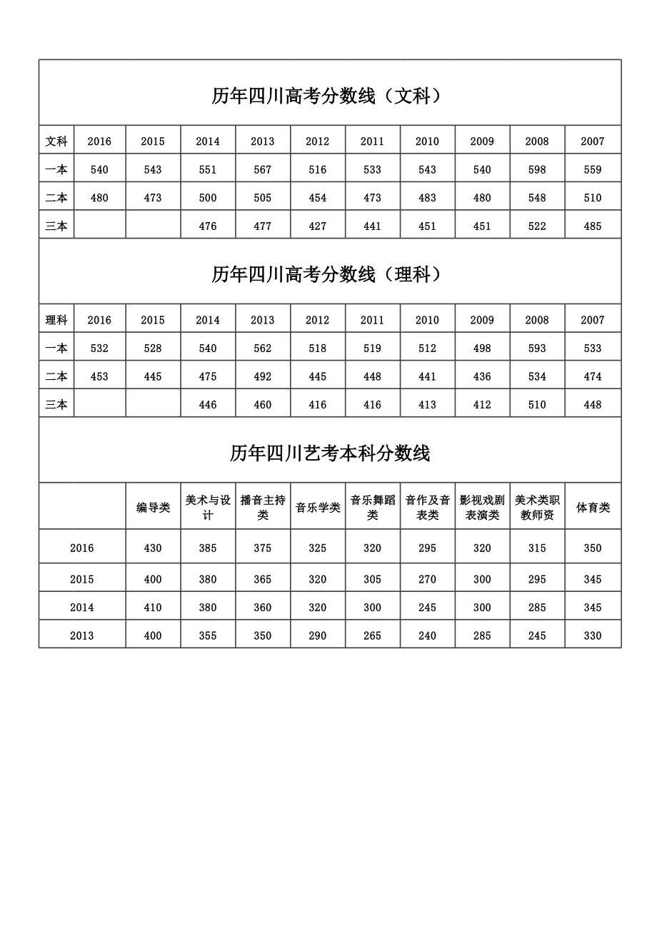 四川高考?xì)v年分?jǐn)?shù)線-圖1