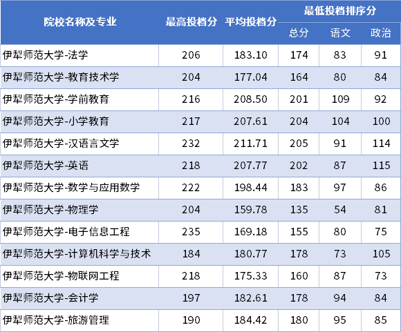 2024年伊犁師范大學(xué)錄取分?jǐn)?shù)線-圖1