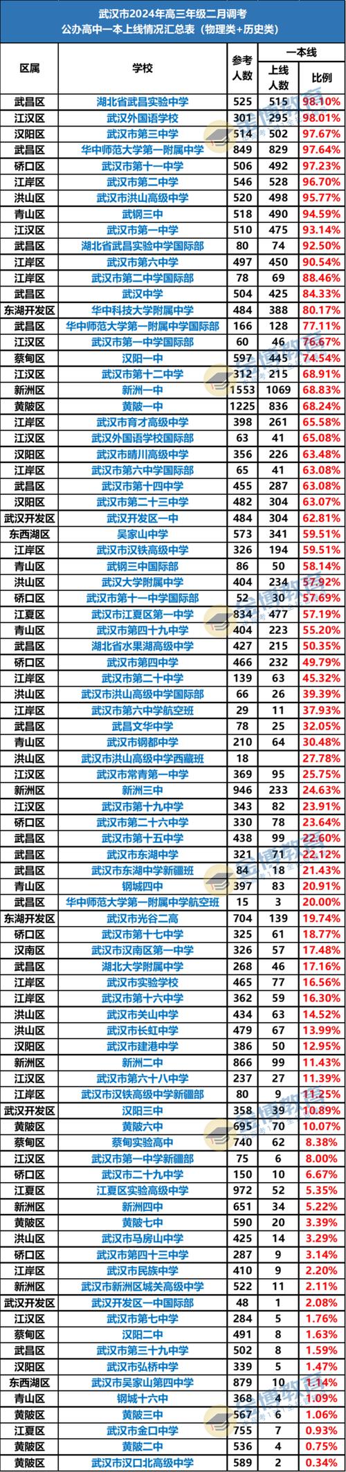 2024年武漢重點(diǎn)高中排名一覽表-圖1