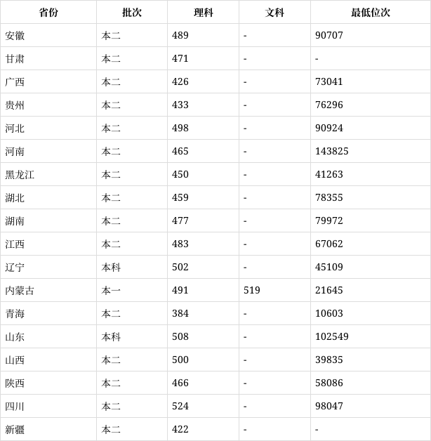2024年包頭醫(yī)科大學(xué)多少分錄取分數(shù)線-圖1
