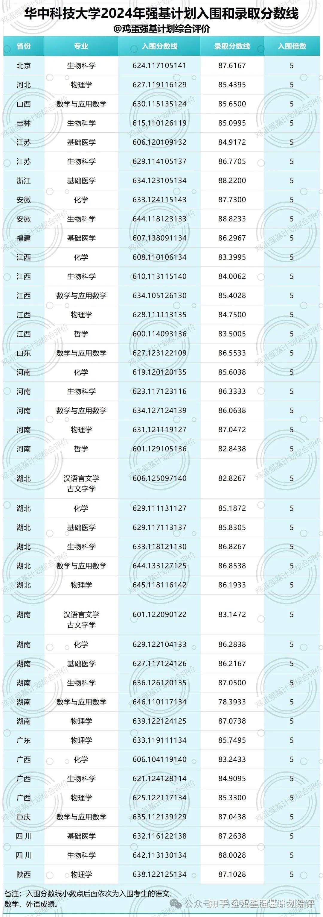 2024年華中科技大學(xué)專科錄取分?jǐn)?shù)線-圖1