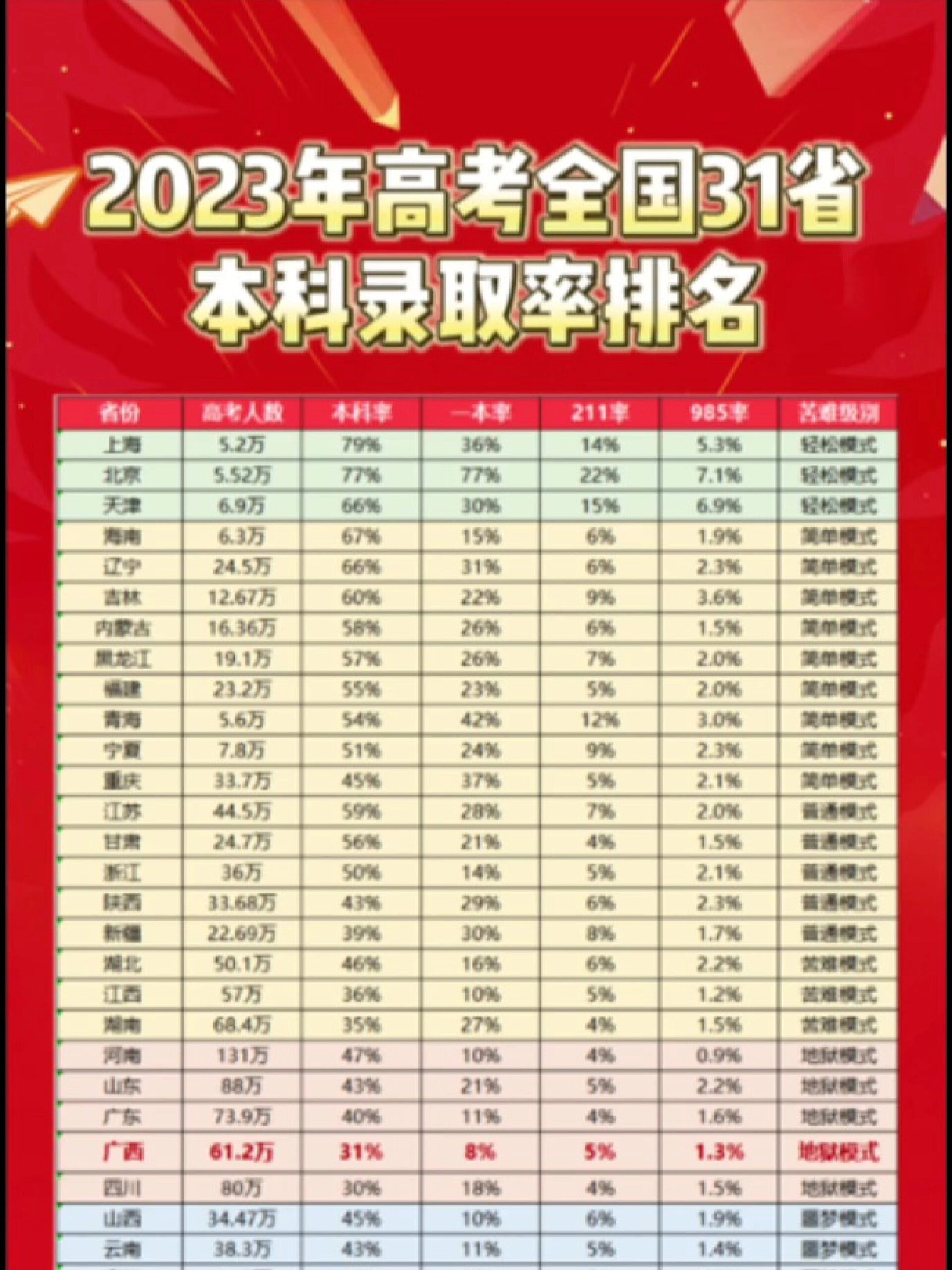2024年高考分數(shù)線最高的省份排名-圖1