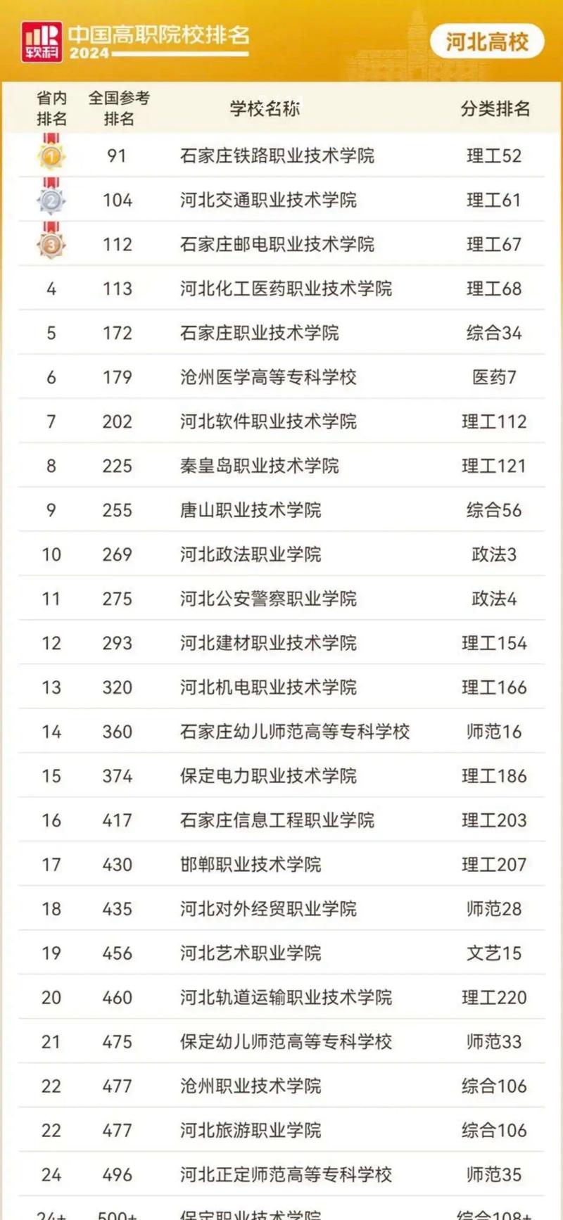 2024年河北民辦?？茖W校排名-圖1
