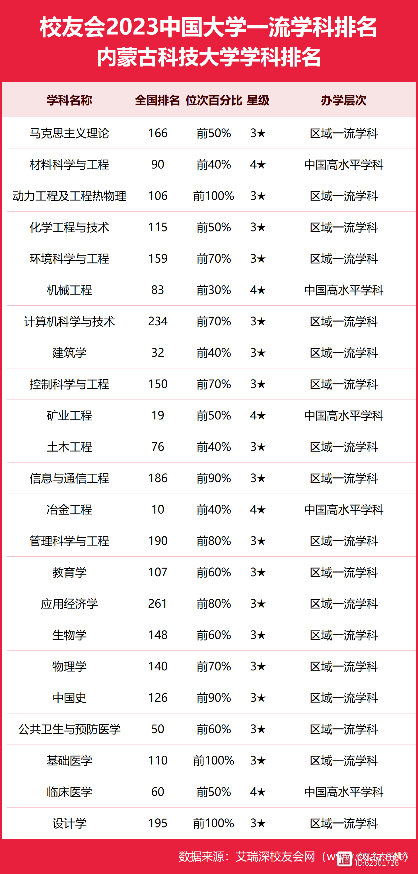 2024年內(nèi)蒙古科技大學(xué)全國排名-圖1
