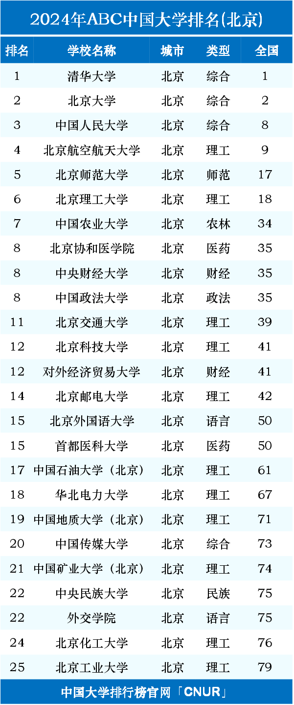 北京大學(xué)排行榜-圖1