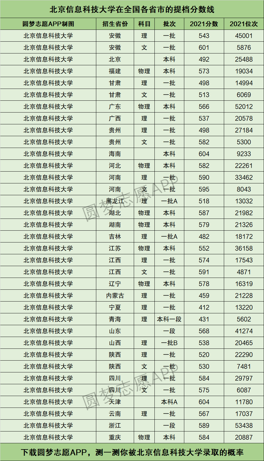 2024年北京信息科技大學(xué)本科分?jǐn)?shù)線-圖1