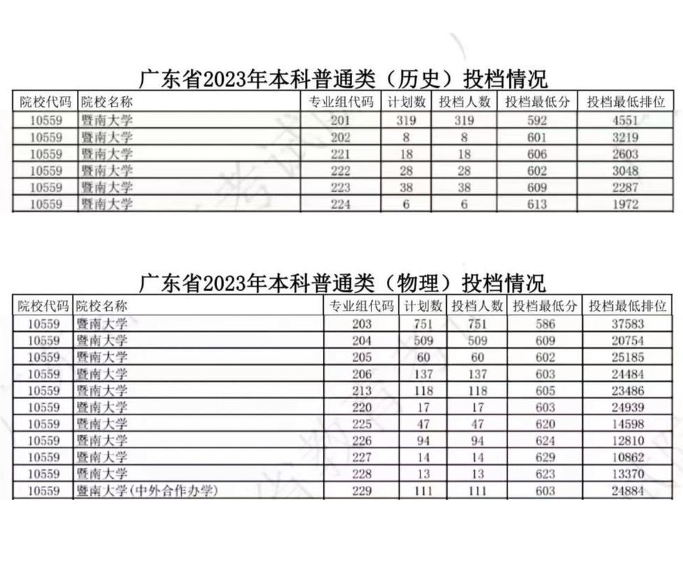 2024年暨南大學 分數(shù)線-圖1