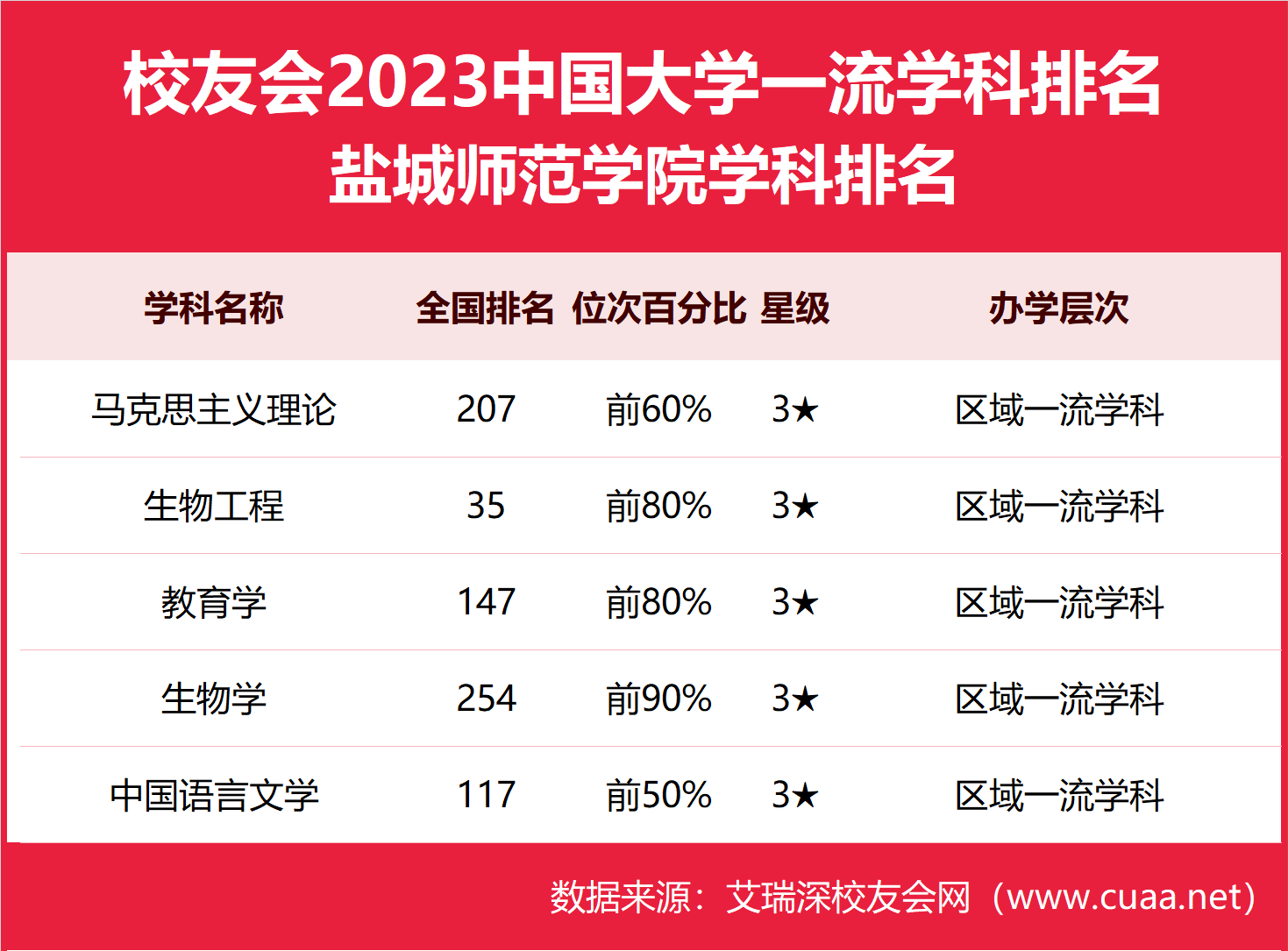 2024年鹽城師范學(xué)院全國排名-圖1