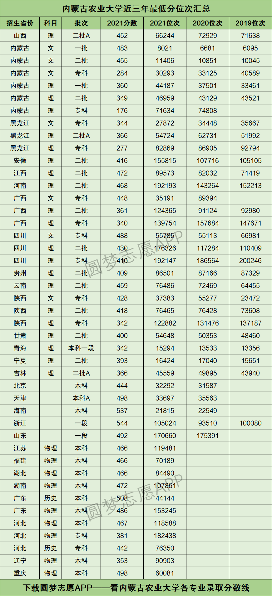 2024年內(nèi)蒙古農(nóng)業(yè)大學(xué)分數(shù)線-圖1